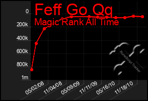 Total Graph of Feff Go Qq