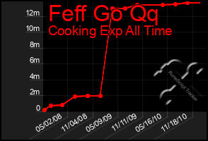 Total Graph of Feff Go Qq