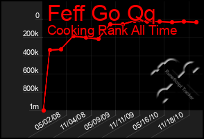 Total Graph of Feff Go Qq