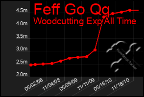 Total Graph of Feff Go Qq