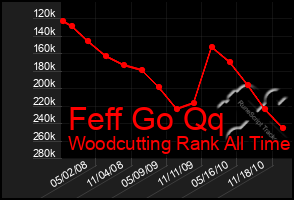 Total Graph of Feff Go Qq