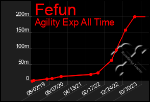 Total Graph of Fefun