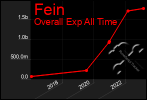 Total Graph of Fein