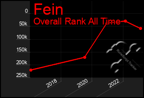 Total Graph of Fein