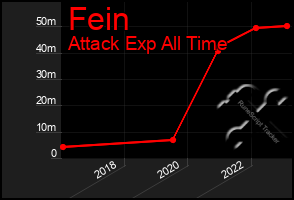 Total Graph of Fein