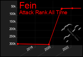 Total Graph of Fein