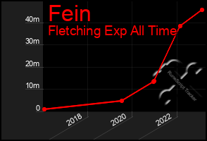 Total Graph of Fein