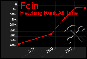 Total Graph of Fein