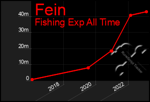 Total Graph of Fein