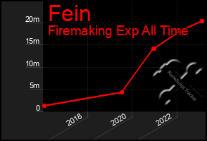 Total Graph of Fein