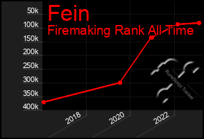 Total Graph of Fein