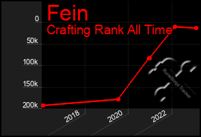 Total Graph of Fein