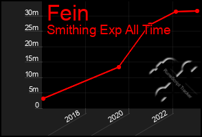 Total Graph of Fein