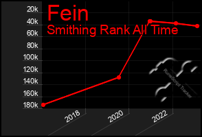 Total Graph of Fein