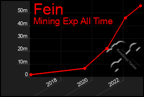 Total Graph of Fein