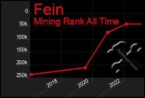 Total Graph of Fein