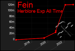 Total Graph of Fein