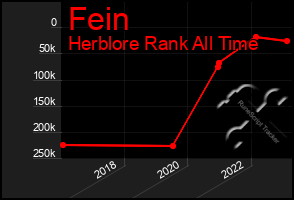 Total Graph of Fein