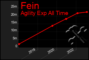 Total Graph of Fein