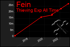 Total Graph of Fein