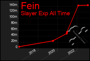 Total Graph of Fein