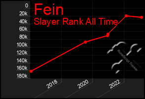 Total Graph of Fein