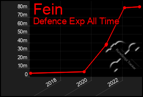 Total Graph of Fein