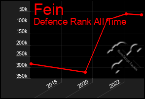 Total Graph of Fein