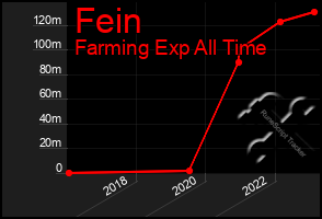 Total Graph of Fein