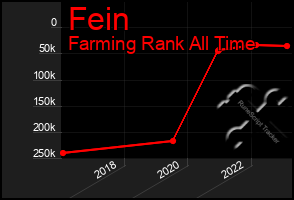 Total Graph of Fein