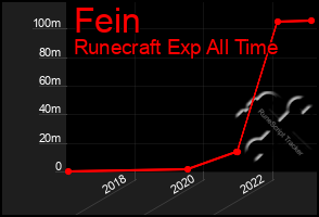 Total Graph of Fein