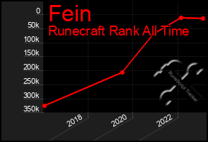 Total Graph of Fein