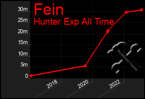 Total Graph of Fein