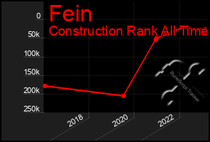 Total Graph of Fein