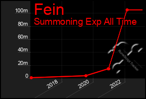 Total Graph of Fein