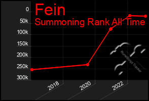 Total Graph of Fein