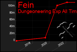 Total Graph of Fein