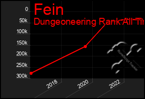 Total Graph of Fein