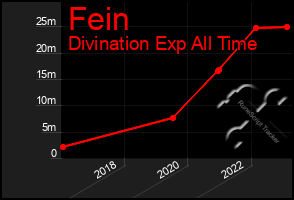 Total Graph of Fein