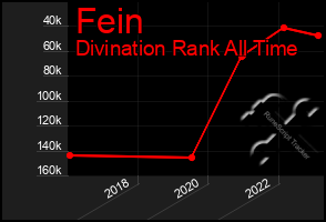 Total Graph of Fein