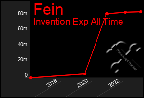 Total Graph of Fein