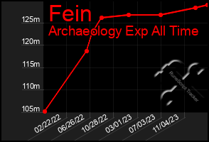 Total Graph of Fein