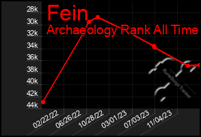 Total Graph of Fein