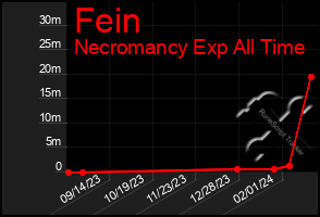 Total Graph of Fein