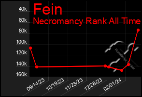 Total Graph of Fein