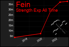 Total Graph of Fein