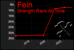 Total Graph of Fein