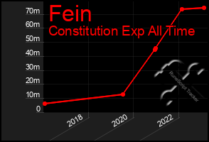 Total Graph of Fein