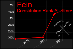 Total Graph of Fein