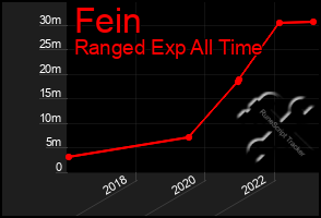 Total Graph of Fein